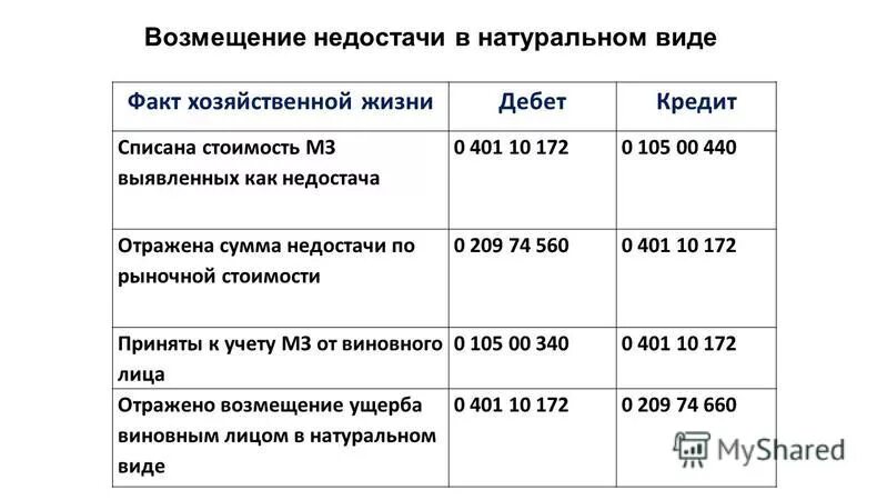 Недостача денежных средств в кассе проводка. Возмещение недостачи в натуральной форме проводки. Возмещена сумма недостачи товара. Возмещение недостачи товарами проводки. Обнаружена недостача материалов проводка.