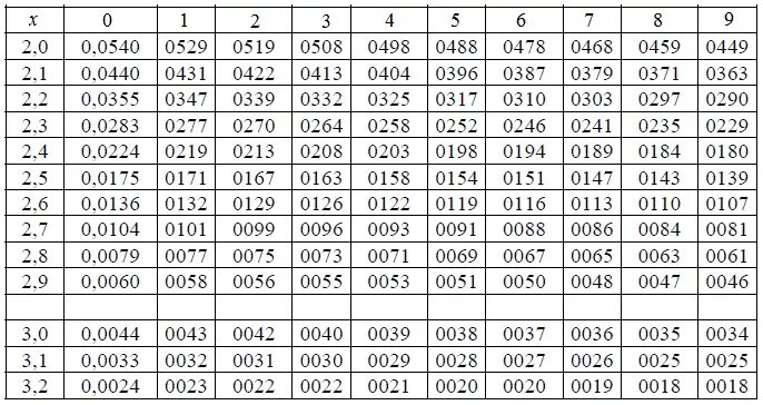 Таблица функций ф. Таблица функции Лапласа для нормального распределения. Таблица значений вероятностей распределения Пуассона. Таблица значений функции Пуассона. Функция распределения Пуассона таблица.