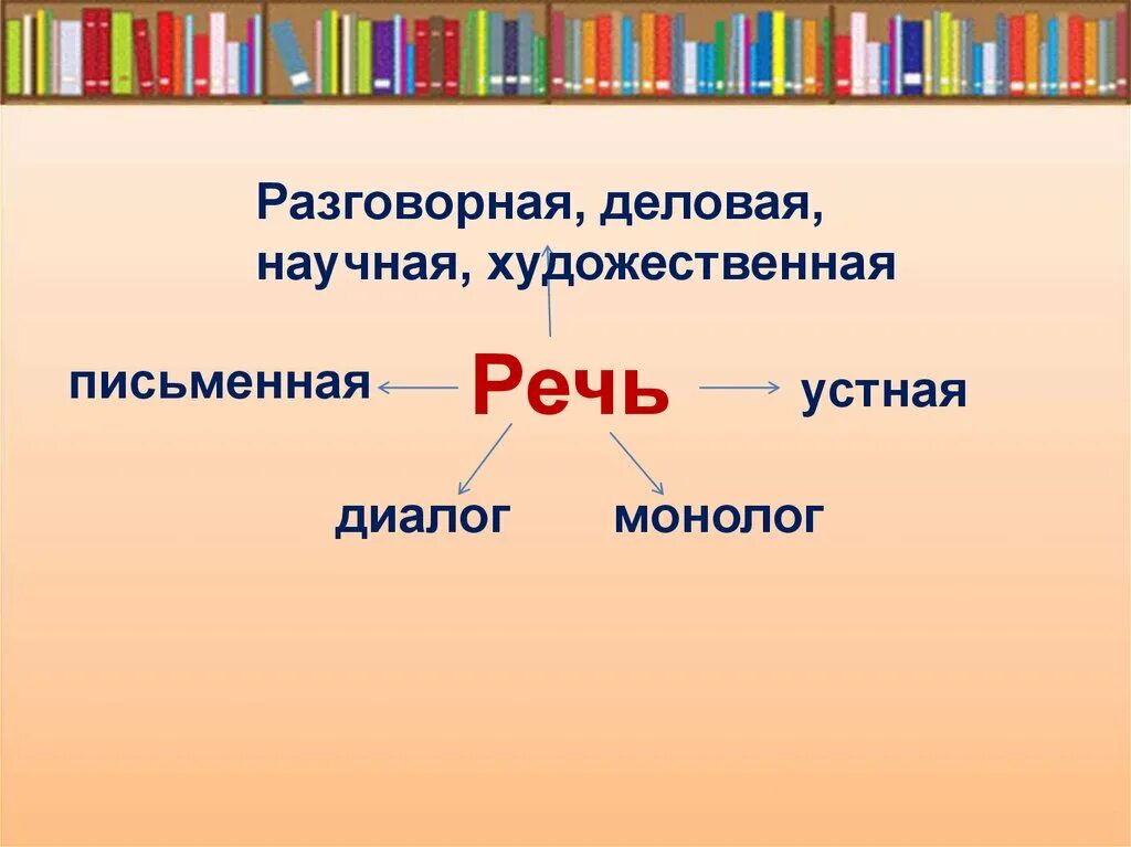 Разговорная речь устная и письменная. Диалог и монолог. Деловая речь и разговорная речь. Виды речи монолог и диалог. Диалог разговорная лексика