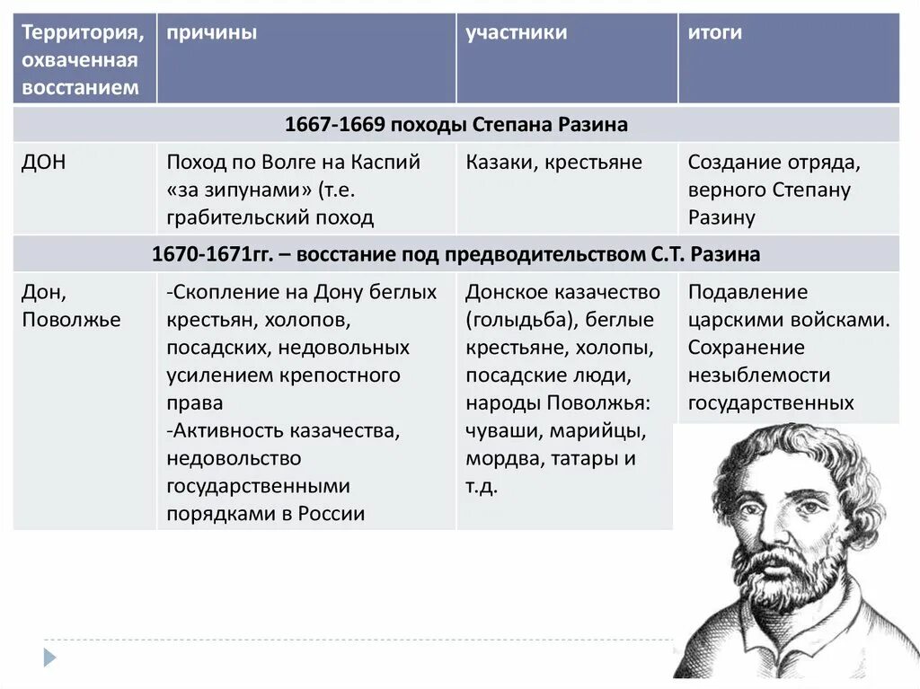 Городские восстания степана разина. Восстание Разина 1670-1671 таблица. Причины Восстания Степана Разина 1670-1671. Участники Восстания Степана Разина 1667-1671.