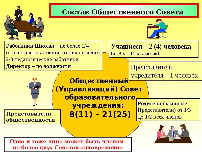 Состав управляющего совета. Управляющий совет образовательного учреждения. Структура управляющего совета школы. Состав управляющего совета школы.