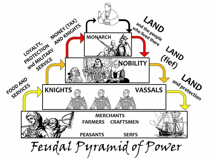 Вассал государство. Feudal Pyramid. Feudal System in England. Feudalism картинки. Pyramid of Power.