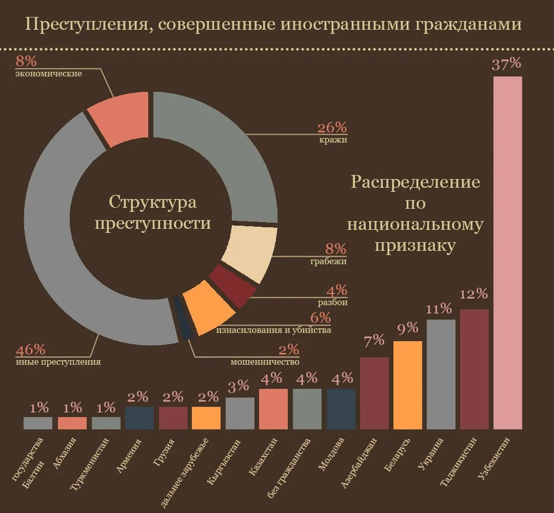 Процент рецидива. Статистика преступлений в России по национальности. Статистика преступлений в России по нации. Преступления в России по национальностям. Статистика преступлений по национальности.