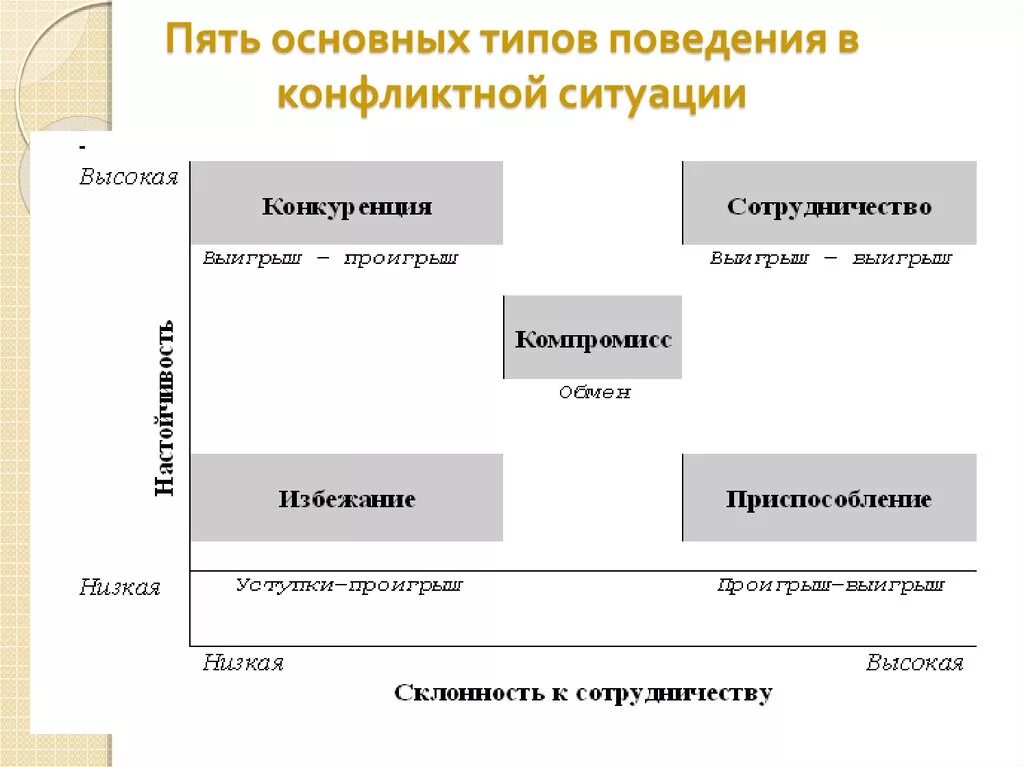 Стратегии поведения людей в конфликтах. Типы поведения в конфликте. Типы поведения в конфликтной ситуации. Четыре типа поведения в конфликтной ситуации. Перечислите и охарактеризуйте типы поведения в конфликтной ситуации.