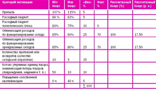 Примеры мотивации менеджеров. Система мотивации сотрудников пример. Мотивация менеджера отдела продаж. Расчет мотивации сотрудников. Разработка системы мотивации сотрудников.