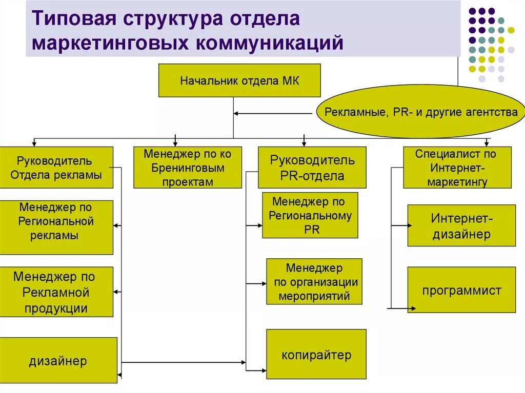 Структура отдела маркетинга и рекламы. Организационная схема отдела маркетинга. Организационная структура отдела маркетинга и рекламы. Схема подразделение отдела маркетинга. Должности в отделе маркетинга