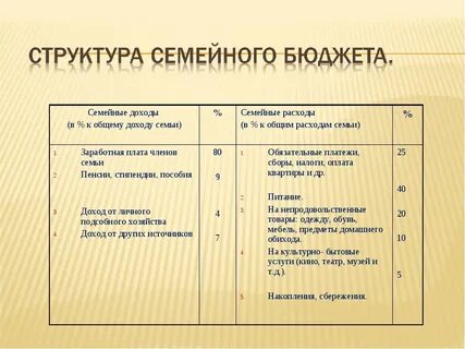 Бюджет семьи проект 8 класс