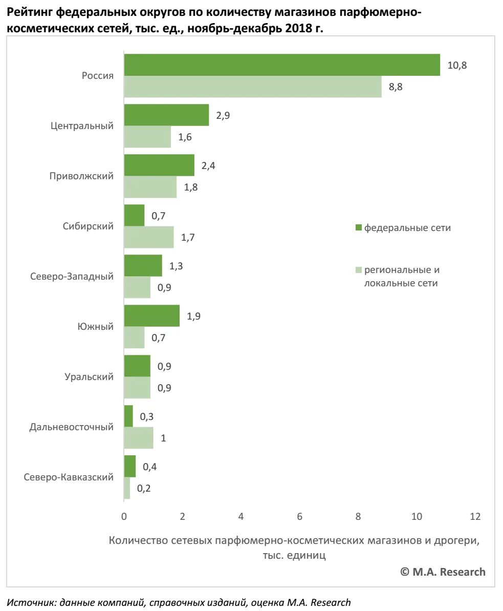Федеральные сети рф. Региональные сетевые магазины. Крупнейших в России парфюмерно-косметических сетей. Количество магазинов в сетях. Рейтинг сетевых магазинов.