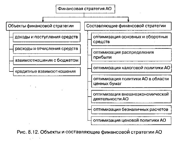 Стратегия финансовых результатов. Объекты финансовой стратегии. Финансовые стратегии фирмы. Анализ финансовой стратегии предприятия. Составляющие финансовой стратегии.