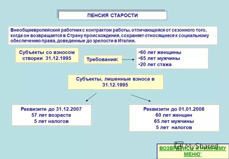 37 лет пенсионного стажа. Социальная пенсия по старости. Страховая пенсия по старости. Пенсия по старости субъекты. Субъекты страховой пенсии по старости.