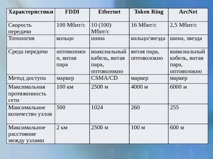 Сравнительная характеристика сетей