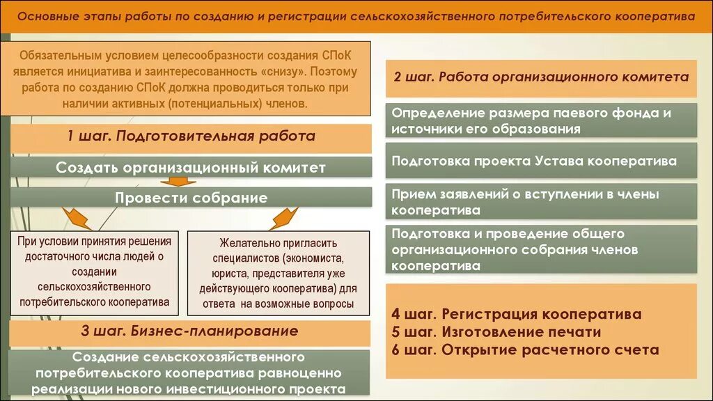 Примеры кооперативов в россии. Особенности создания кооператива. Процедура создания потребительского кооператива. Потребительский кооператив особенности создания. Последовательность создания кооператива.