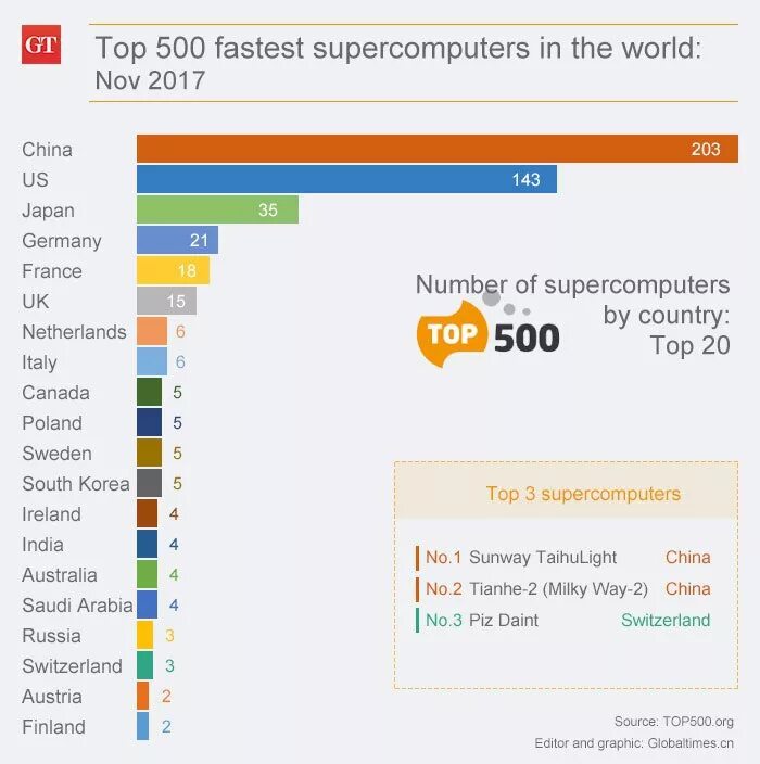 Топ 500 игр. Топ 500. Рейтинг суперкомпьютеров top500. Рейтинг суперкомпьютеров топ 500.