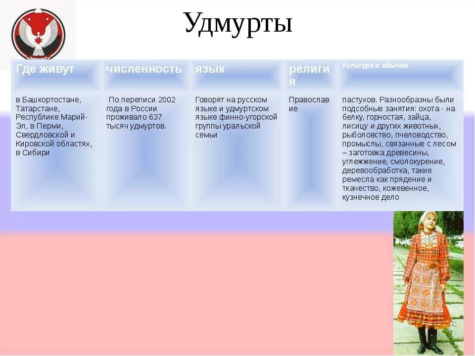 удмурты где проживают. удмуртия столица республики на карте россии. территория проживания удмуртов. удмурты где проживают. расселение марийцев на карте россии.