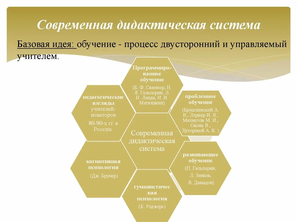 Основные дидактические системы. Современная дидактическая система. Становление современной дидактической системы. Структура дидактической системы. Модель дидактической системы.