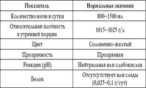 Анализ мочи повышенная плотность. Относительная плотность в моче норма. Плотность в моче норма. Норма анализа мочи по Нечипоренко у женщин после 50 лет таблица норм. Показатель в моче Относительная плотность мочи.