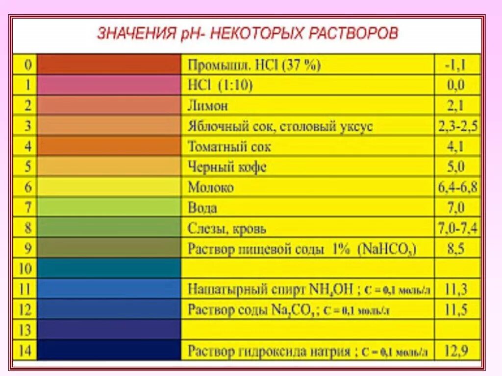 Кислотность азота. PH кислотность раствора уксусной кислоты. PH раствора лимонной кислоты таблица. PH показатель кислотности соляной кислоты. Таблица PH различных водных растворов солей..