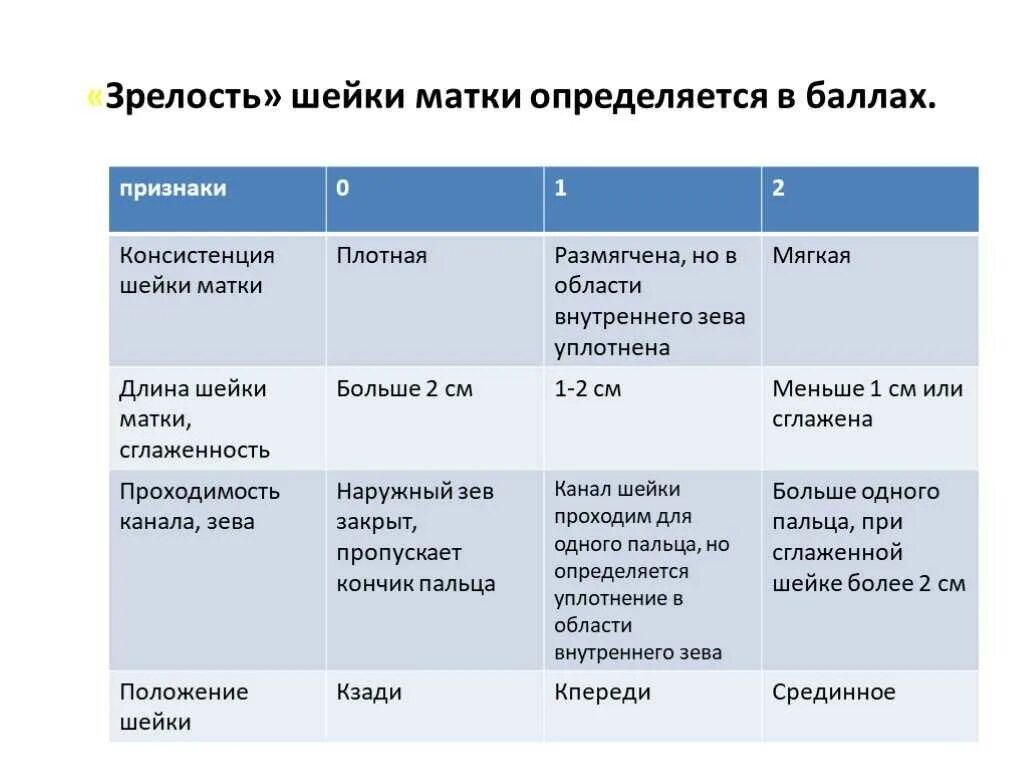 40 недель шейка не готова. Созревание шейки матки перед родами. Способы подготовки шейки матки к родам. Зрелость шейки. Зрелость шейки матки перед родами у первородящих.