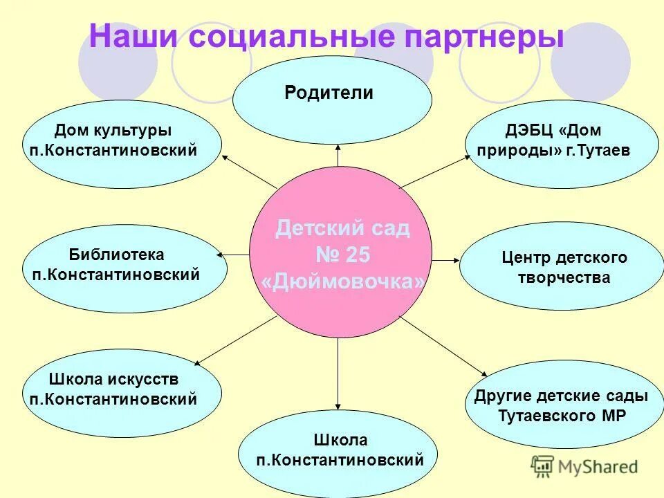 Социальные партнеры учреждения