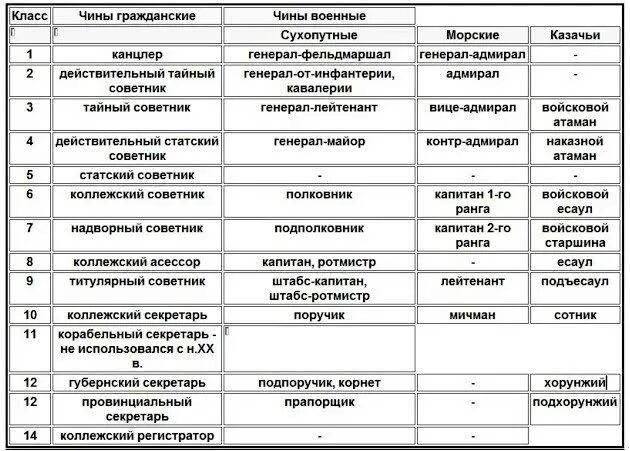 Карта чинов. Таблица чинов и званий в царской России. Табель о рангах императорской России. Табель о рангах 1917 г.. Чины в табели о рангах Российской империи таблица.