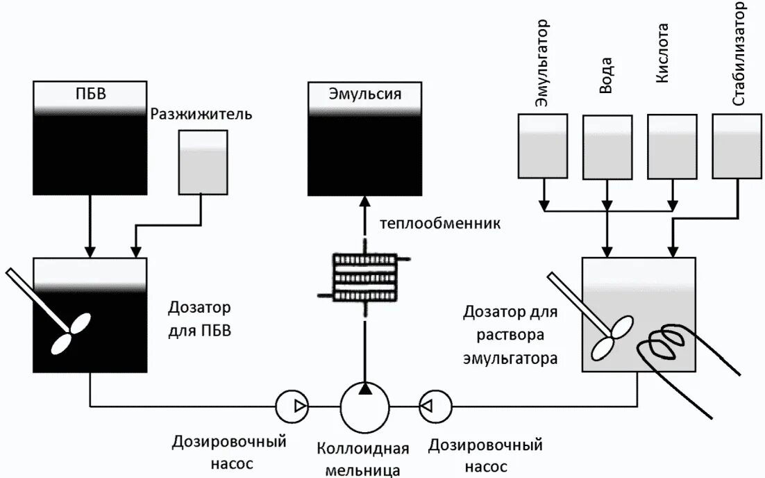 Производство эмульсий. Коллоидная мельница для производства ПБВ. Схема производства полимер-битумного вяжущего. Схема производство битумной эмульсии. Полимерно-битумные вяжущие.