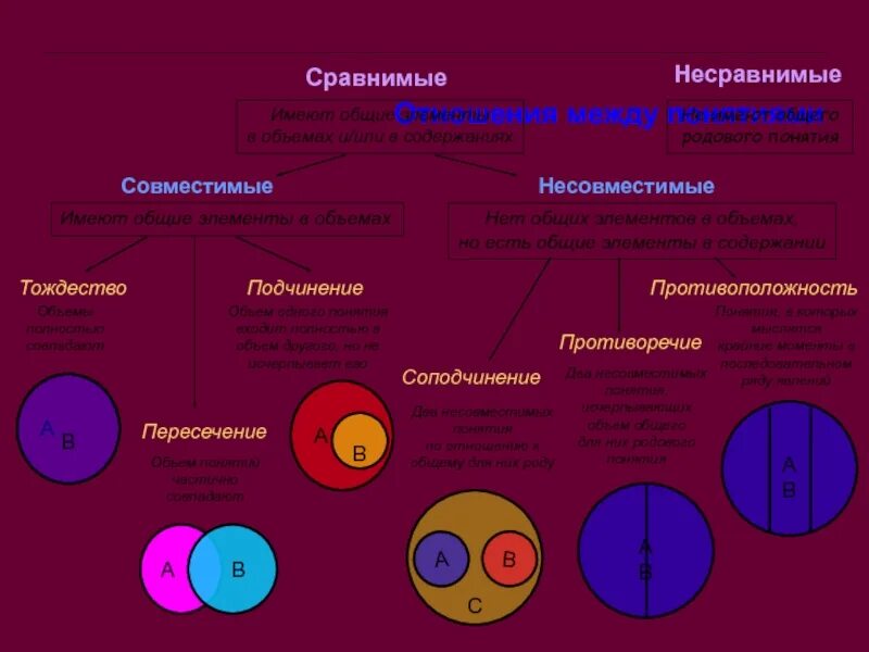 Подчиненные и подчиняющие понятия. Отношения подчинения в логике. Типы несовместимости: соподчинение, противоположность, противоречие. Подчинение в логике. Соподчинение понятий в логике.