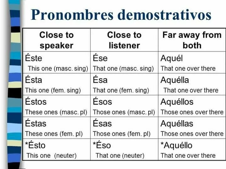 Pronombres demostrativos в испанском. Местоимения на испанском языке с произношением. Указательные в испанском. Личные местоимения в испанском языке. Demostrativos испанский.