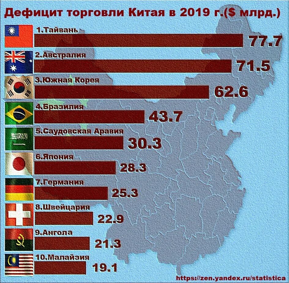 Крупнейшие торговли россии. Основные торговые партнеры Китая. Объем торговли Китая с другими странами. Главные торговые партнеры Китая 2021. Главный торговый партнер Китая.