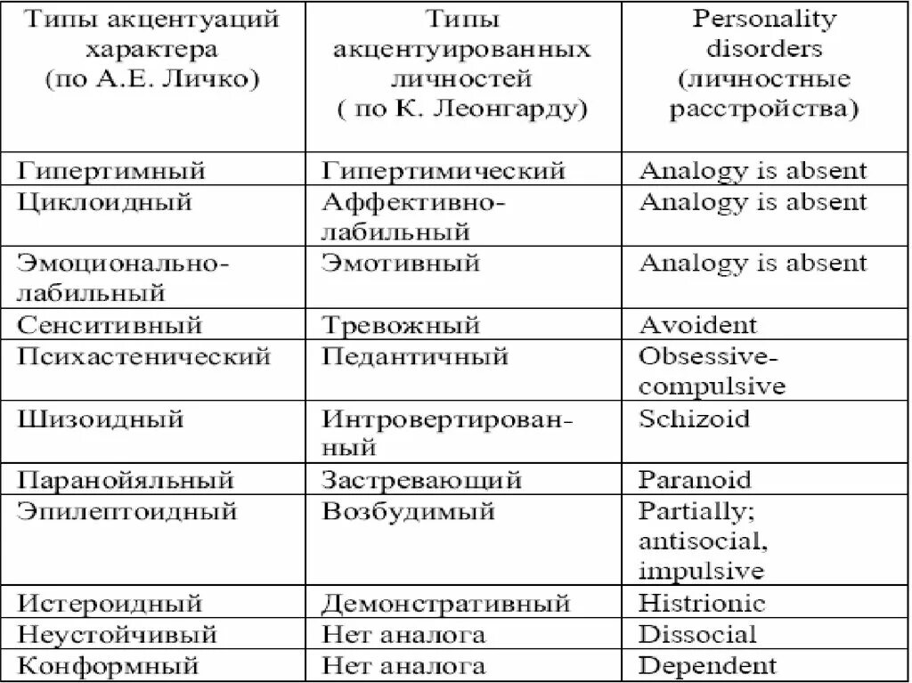 Акцентуации характера по а е личко. Акцентуации личности характеристика. Классификация Леонгарда и Личко. Типы характера по Леонгарду и Личко. Классификация Личко акцентуации характера.