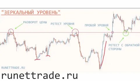Зеркальный уровень