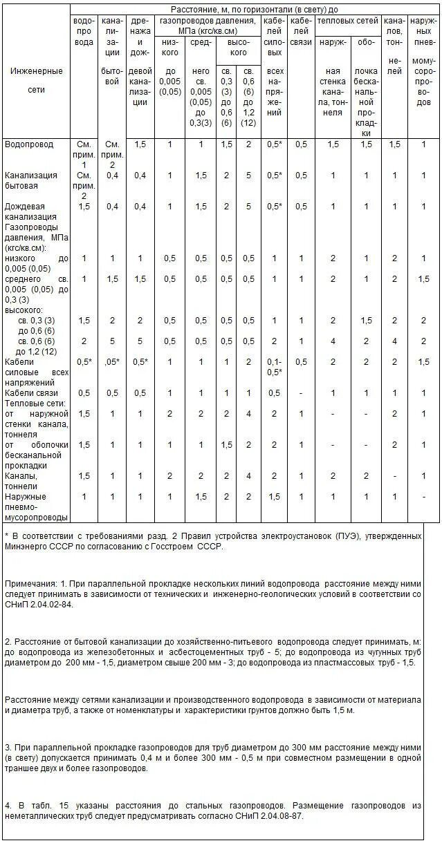 Снип 2.04 01 статус. Охранные зоны газопроводов таблица. Охранная зона водопровода диаметр 50мм. Охранная зона газопровода от водопровода. Охранная зона теплосети надземной прокладки.