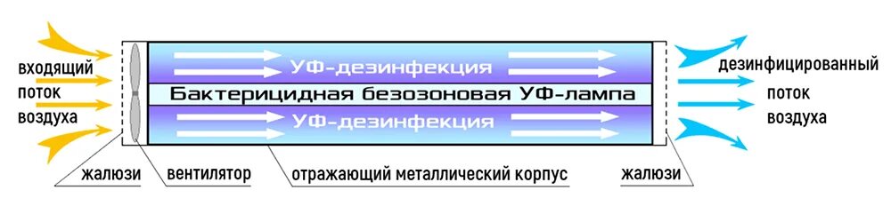 Обработка воздуха в помещении. Принцип действия рециркулятора бактерицидного. Электрическая схема бактерицидного рециркулятора. Принцип работы УФ лампы. Рециркулятор бактерицидный принцип работы.