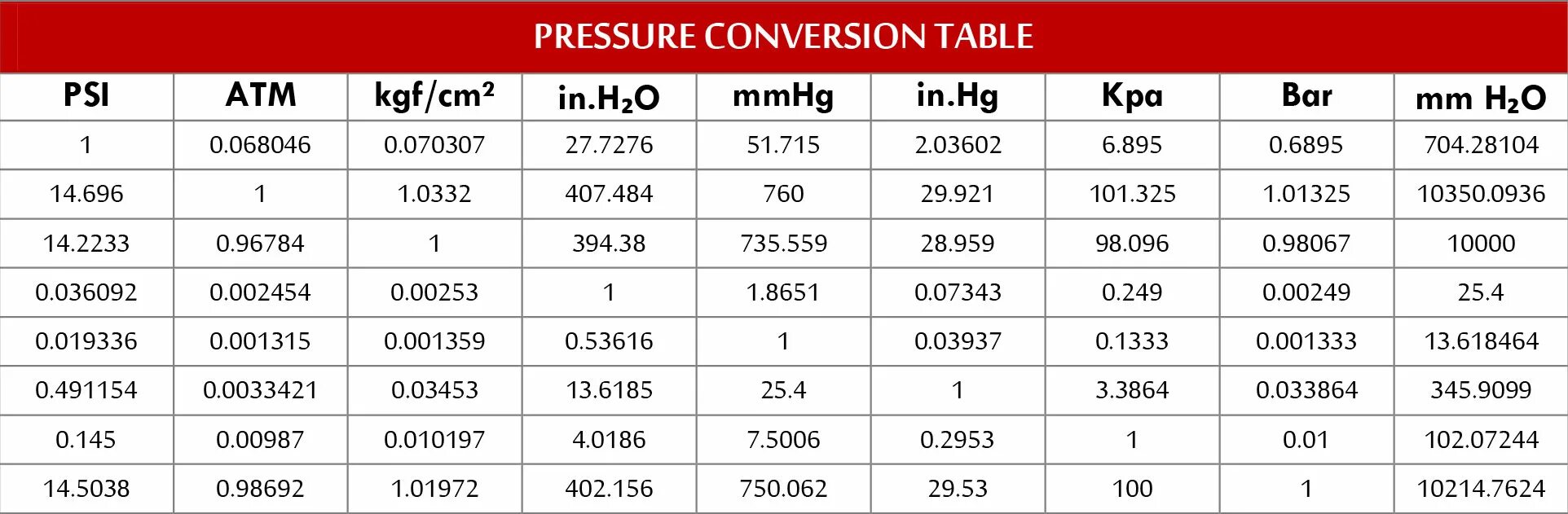 Единицы измерения давления psi в кг/см2. 1 Бар в кгс/см2 таблица. Атмосферы в бары psi. Давление 1 бар в кгс/см2. 0 35 5 7 6 25