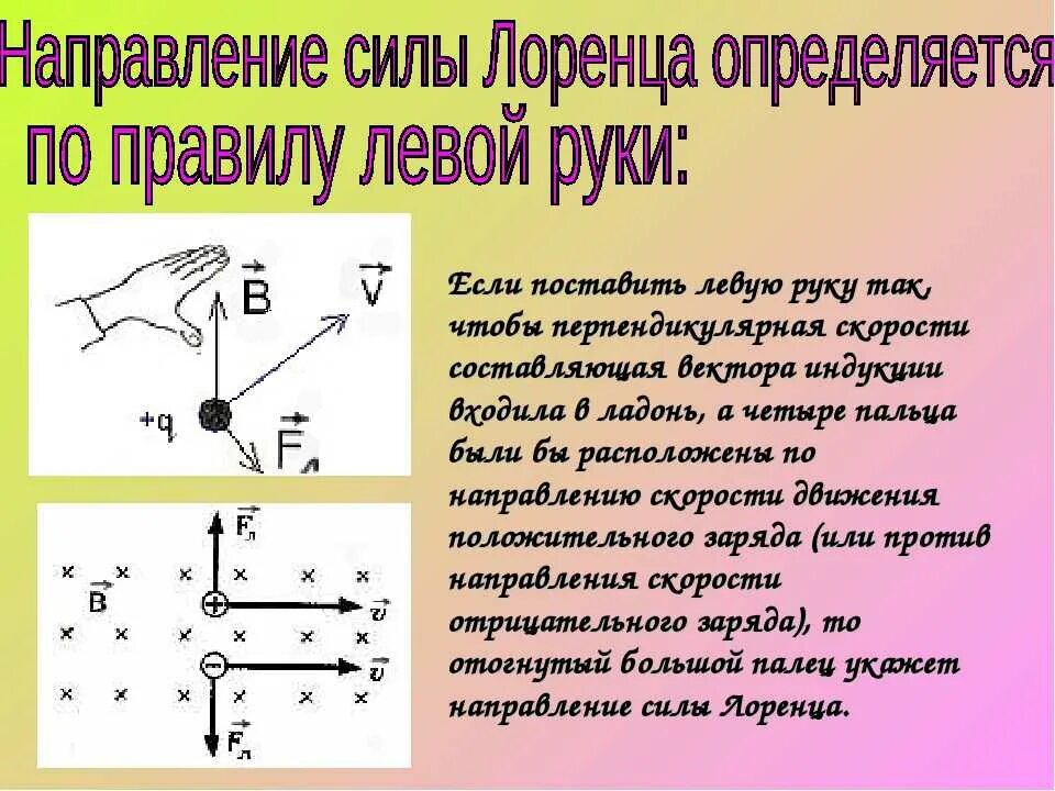 Сила Лоренца направление силы Лоренца. Как определить направление силы Лоренца действующей на Протон. Направление силы Лоренца правило левой руки. Направление силы Лоренца для электрона. Правило для определения направления силы лоренца