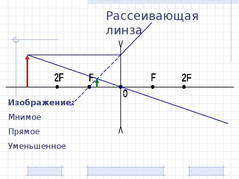 Рассеивающая линза d<f изображение. D<F рассеивающая линза рисунок. Мнимое изображение в рассеивающей линзе. Построение изображения в рассеивающей линзе d 2f. 0 d f линза