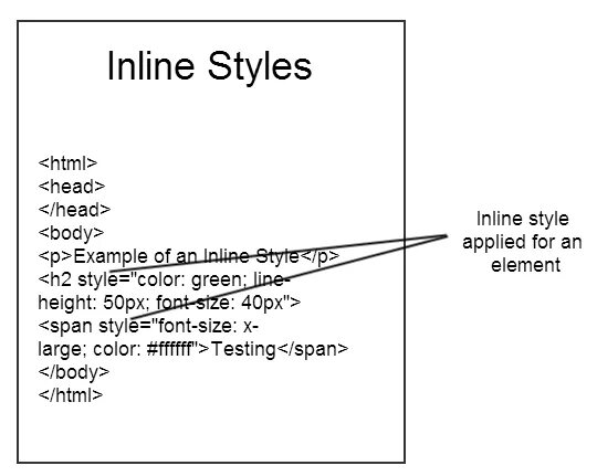 Inline content. Inline Styles. Инлайн CSS. Инлайн стили CSS. Inline Style html.