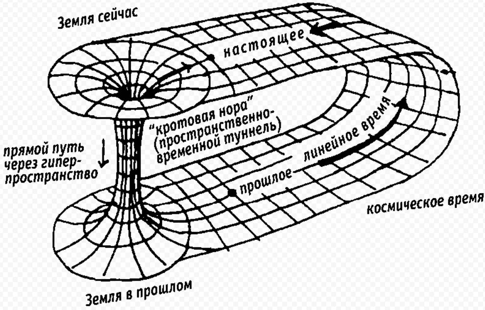 Время искажает пространство. Пространственно-временной Континуум схема. Ространственновременной Континуум. Пространственно-временно Конти.