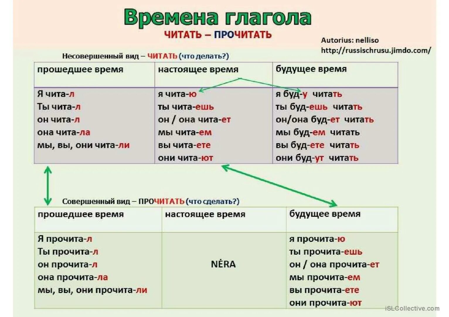 Как понять глагол будущего времени. Как определить глагол будущего времени. Времена глаголов. Времена глаголов в русском языке таблица. Жила какое время глагола