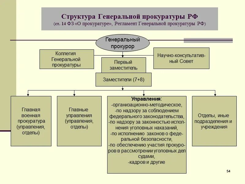 Компетенция генеральной прокуратуры