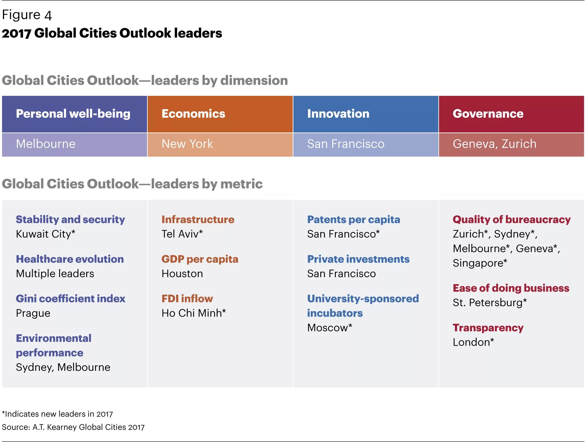 План Экономикс. Innovation Econometrics. Kearney Matrix disruption. Global distribution of private investments. City reports