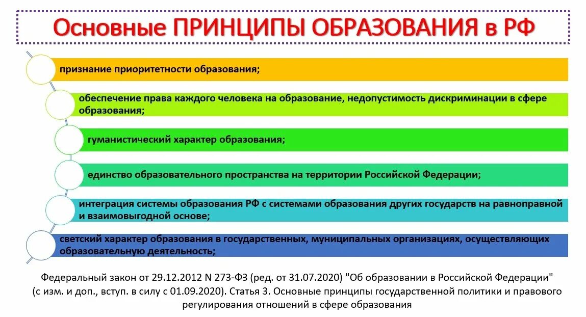 Принципы образования Обществознание. Принципы образования ЕГЭ. Образование ЕГЭ Обществознание. Система образования ЕГЭ.