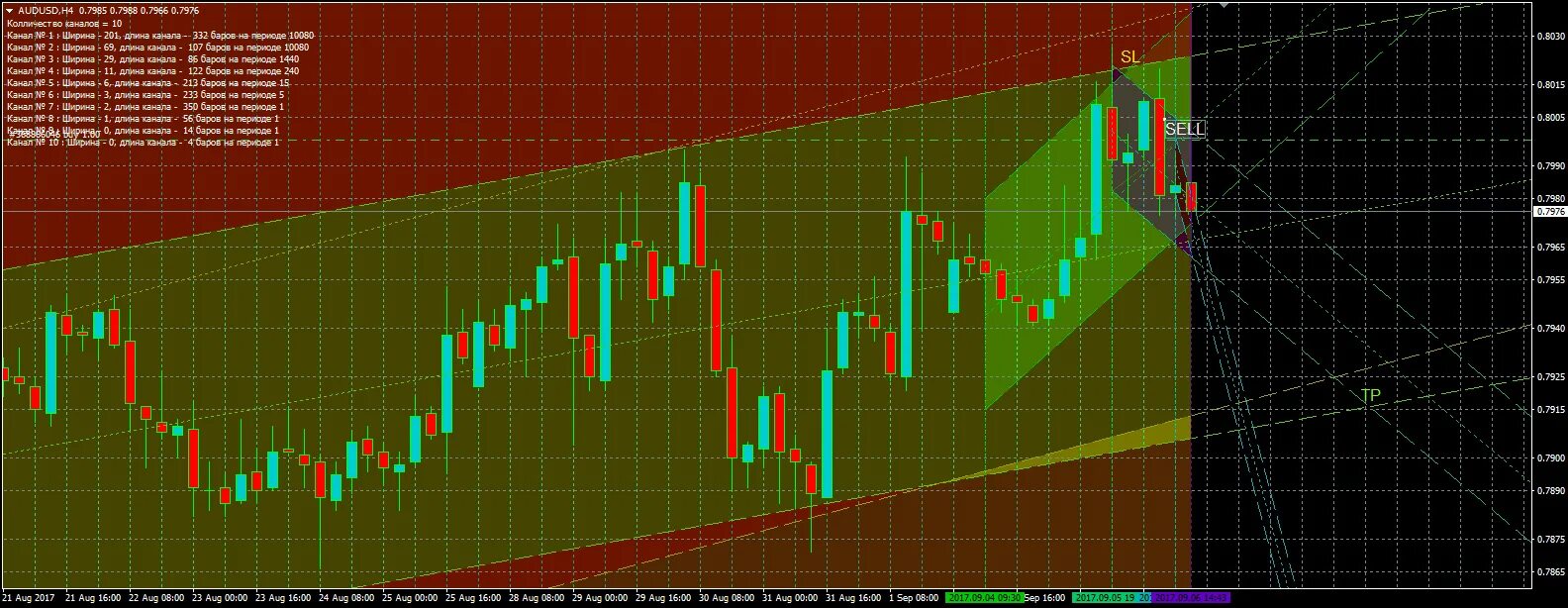 Индикатор каналов для mt4 без перерисовки. Супер сигнал индикаторы для мт4. Индикатор канала мт4. Мт4 индикатор канала форекс.