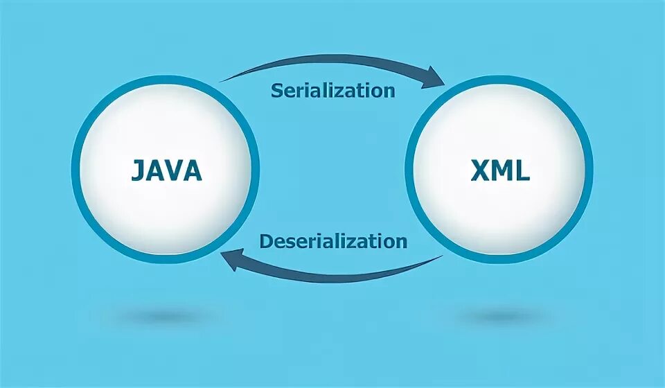 Десериализация java. XML ютуб. PNG and XML to gif. Serialization Equipment.