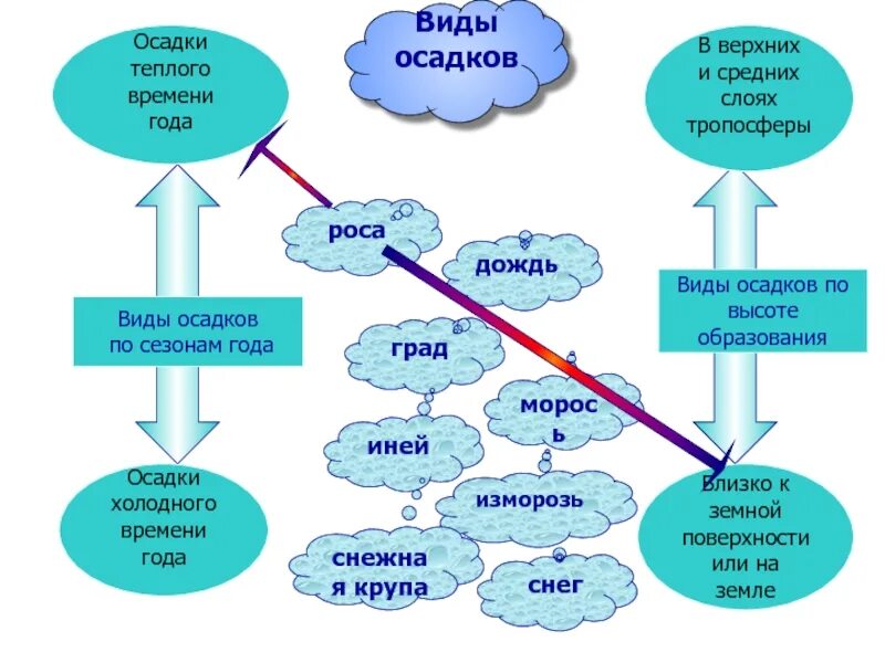Схема видов осадков. Схема видов осадков
