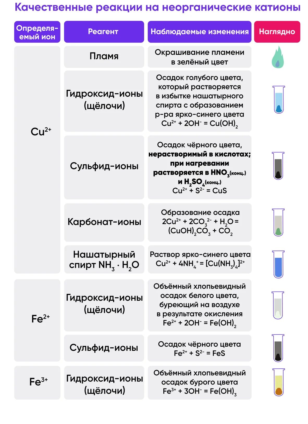 Качественные реакции на катионы металлов таблица. Качественные реакции на катионы в неорганической химии таблица. Качественные реакции на неорганические катионы. Качественные реакции в неорганической химии. Качественные реакции в неорганической