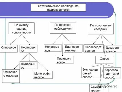 Сбор статистической формы