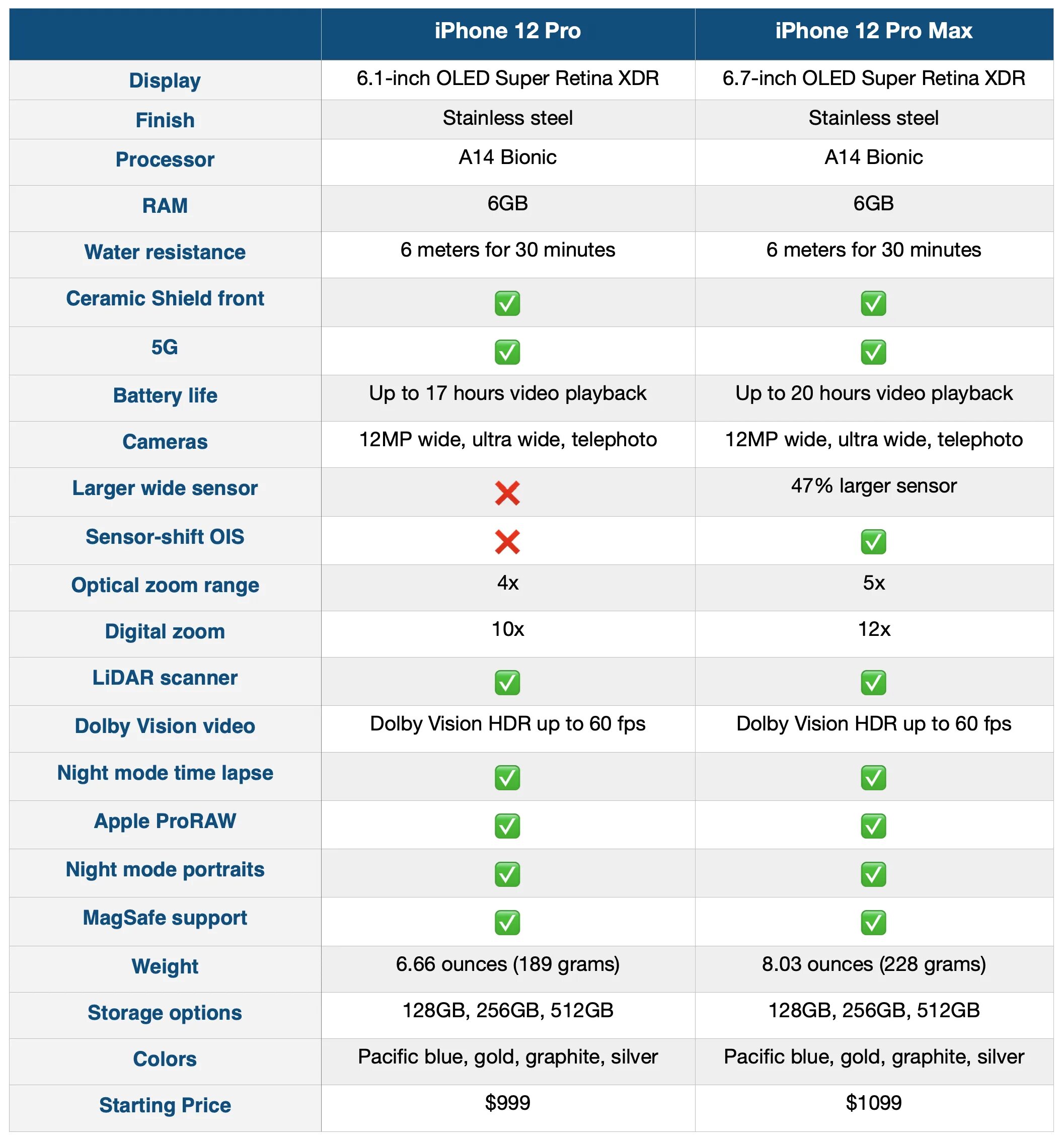 Iphone 12 Pro vs Pro Max. Iphone 12 Pro Max процессор. Iphone Pro Max specs. 12 Pro или 12 Pro Max. 15 про и 12 про макс сравнение