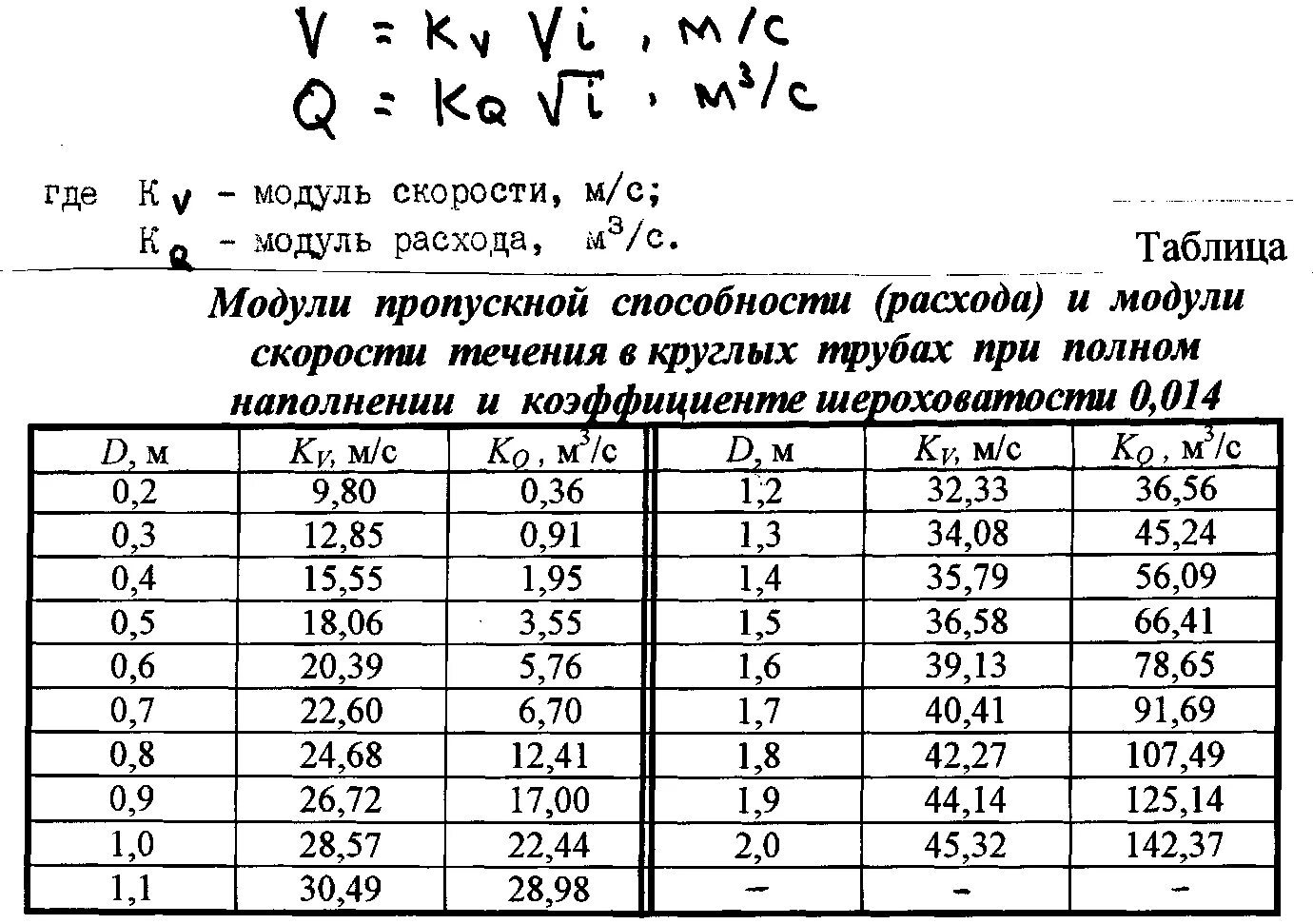 Модуль расхода трубопровода. Таблица для гидравлического расчета трубопроводов. Пропускная способность трубы Самотечной канализации. Гидравлический расчет трубопровода Самотечной трубы. Коэффициент расхода воды в трубе