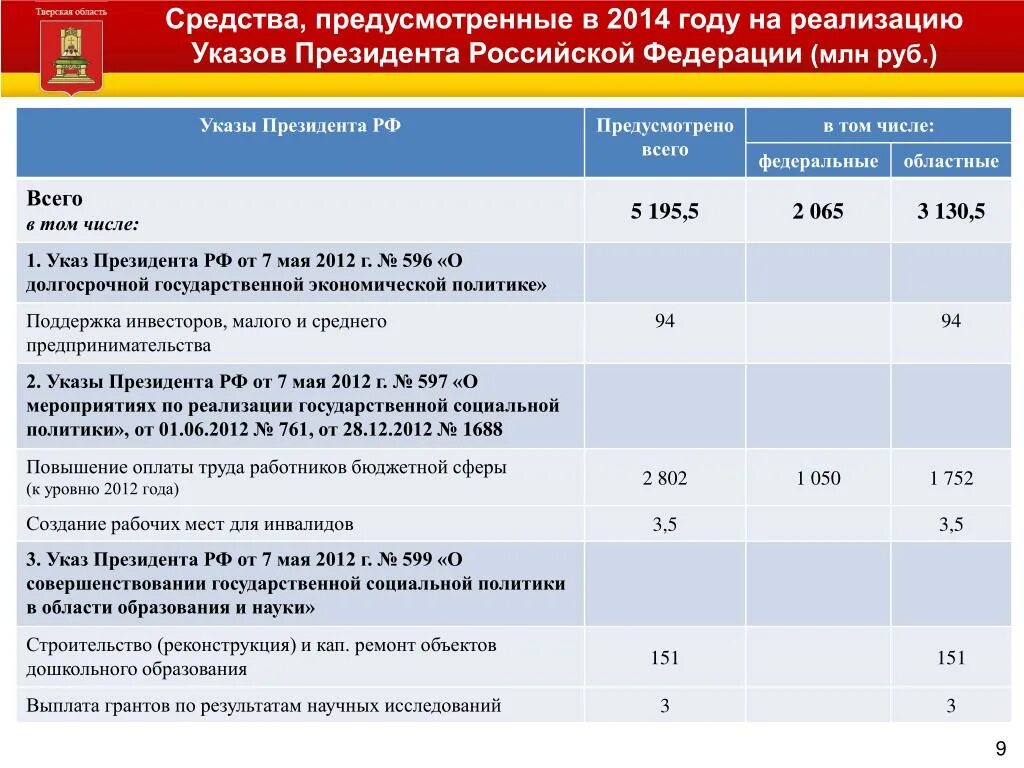 Цифровая зрелость 20 показатель 68 указ президента. План мероприятий по достижению показателей по 68-указу президента РФ. Сравнение указов президента 1199, 548, 193, 68. Сравнение 184 ФЗ И 68 указ президента.