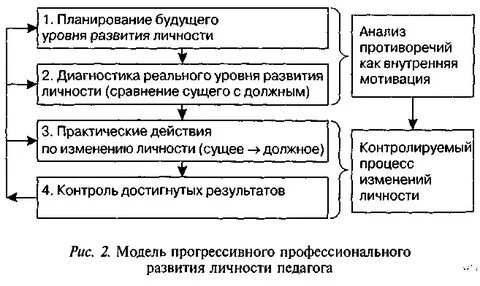 Модель развития личности